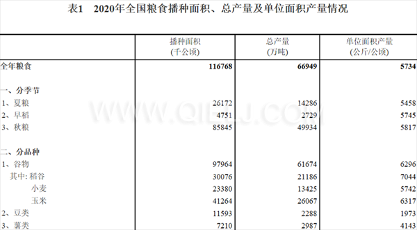 糧食生產(chǎn)再獲豐收，2020年全國糧食總產(chǎn)量為1339000000000斤！(圖1)